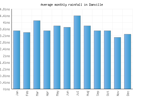 Danville monthly rainfall chart (inches)