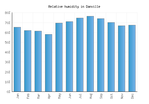 Danville relative humidity averages