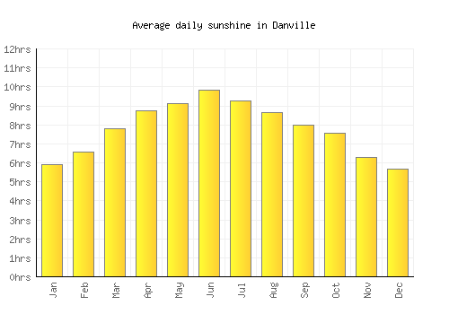 Danville average daily sunshine chart