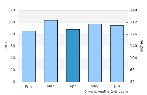 Danville average rain in April