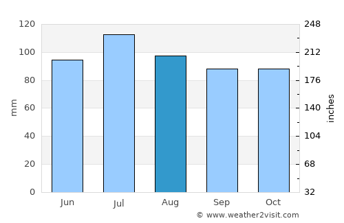 Danville average rain in August