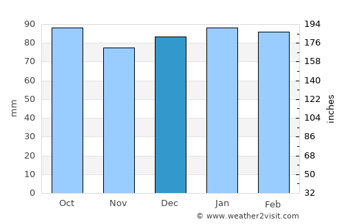 Danville average rain in December