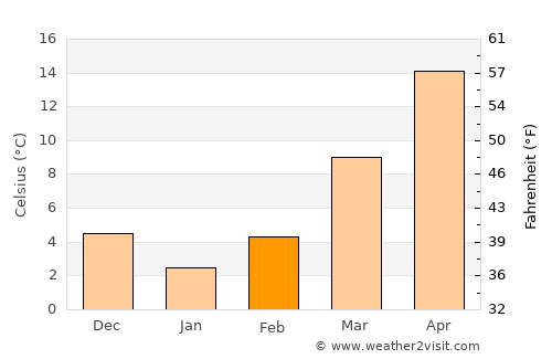 Danville average temperature in February