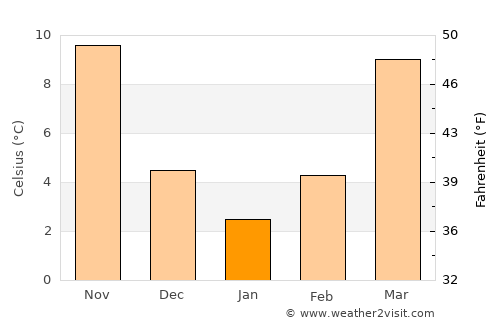 Danville average temperature in January