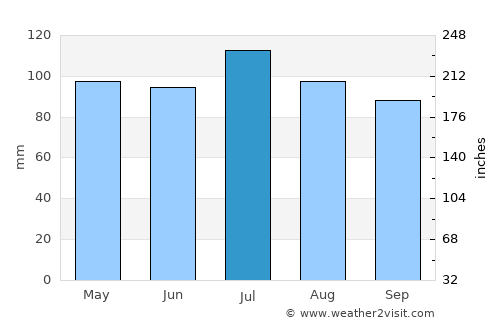 Danville average rain in July