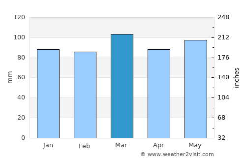 Danville average rain in March