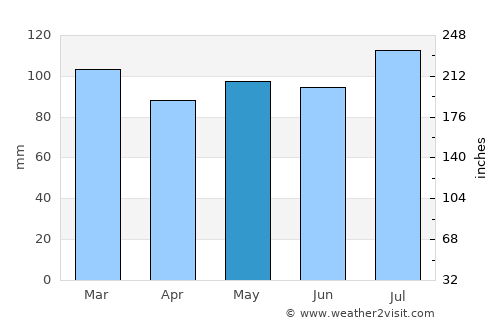 Danville average rain in May