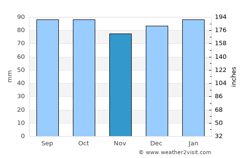 Danville average rain in November