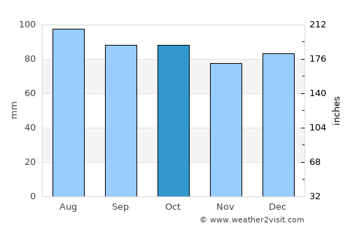 Danville average rain in October