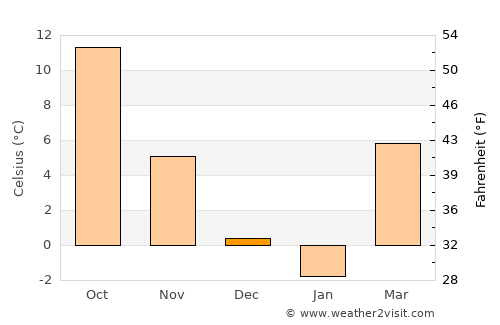Dány average temperature in December