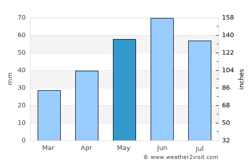 Dány average rain in May