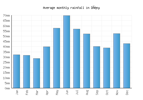Dány monthly rainfall chart (mm)