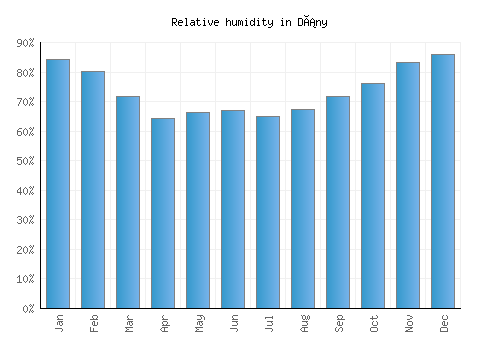 Dány relative humidity averages