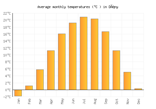 Dány average temperature chart (Celsius)