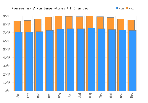 Dao average minimum / maximum temperatures (Fahrenheit)