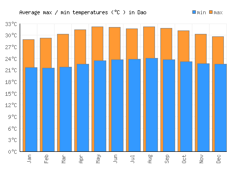 Dao average minimum / maximum temperatures (Celsius)