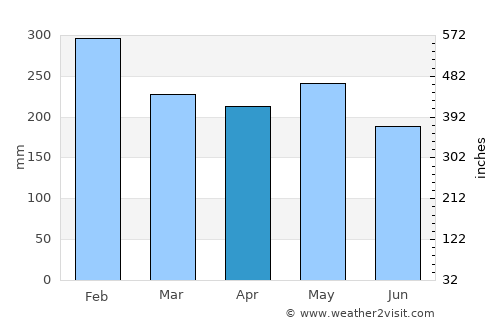 Dao average rain in April