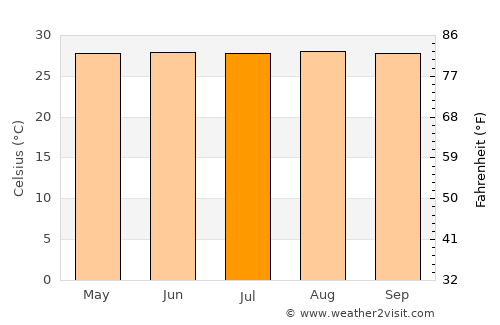 Dao average temperature in July