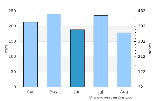 Dao average rain in June