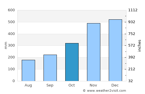 Dao average rain in October
