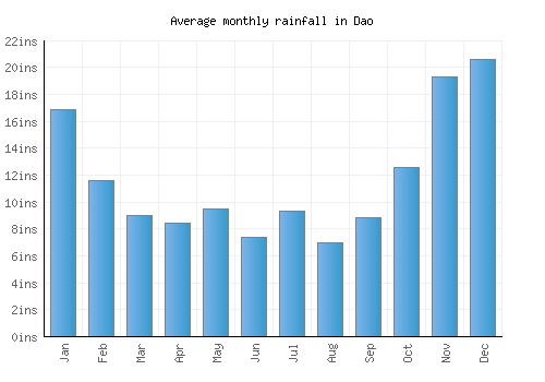 Dao monthly rainfall chart (inches)
