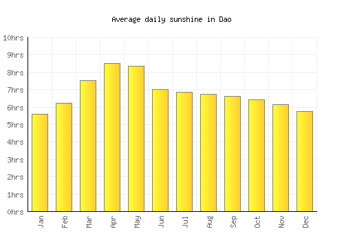 Dao average daily sunshine chart