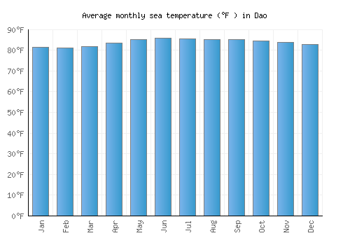 Dao average sea temperature chart (Fahrenheit)