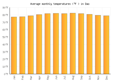 Dao average temperature chart (Fahrenheit)