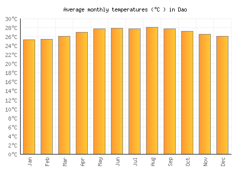 Dao average temperature chart (Celsius)