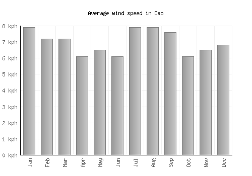 Dao average winspeed by month (km/h)