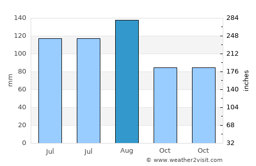 Daotouzui average rain in August