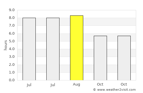 Daotouzui average rain in August