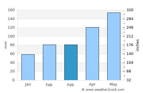 Daotouzui average rain in February