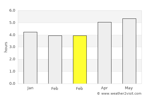Daotouzui average rain in February