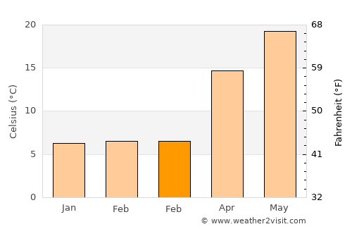 Daotouzui average temperature in February