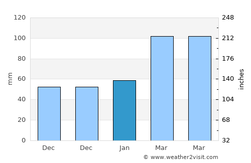 Daotouzui average rain in January