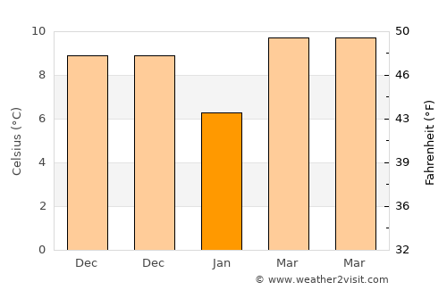 Daotouzui average temperature in January