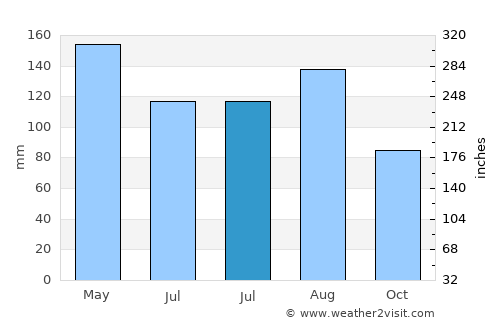 Daotouzui average rain in July