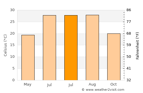Daotouzui average temperature in July