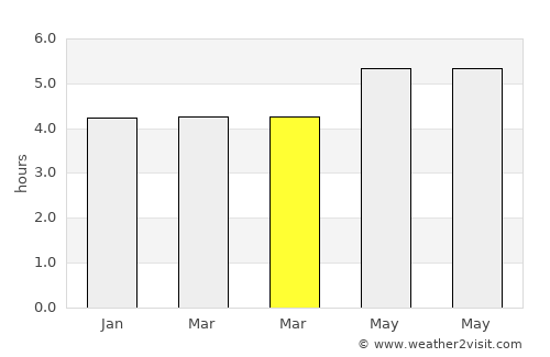 Daotouzui average rain in March