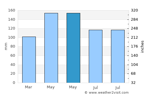 Daotouzui average rain in May