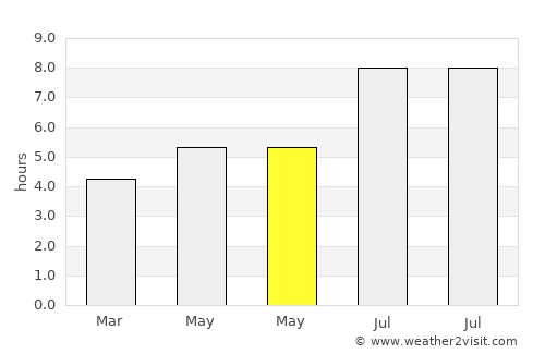 Daotouzui average rain in May