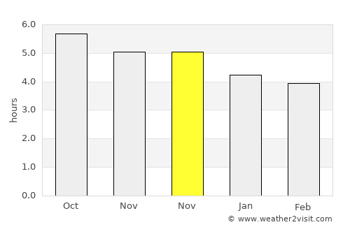 Daotouzui average rain in November