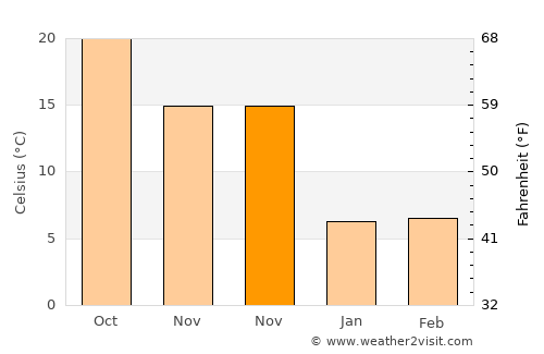 Daotouzui average temperature in November