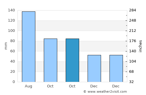 Daotouzui average rain in October