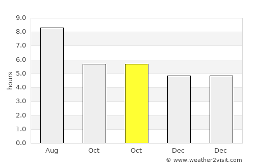 Daotouzui average rain in October