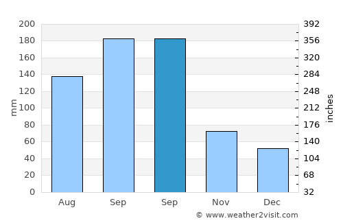 Daotouzui average rain in September