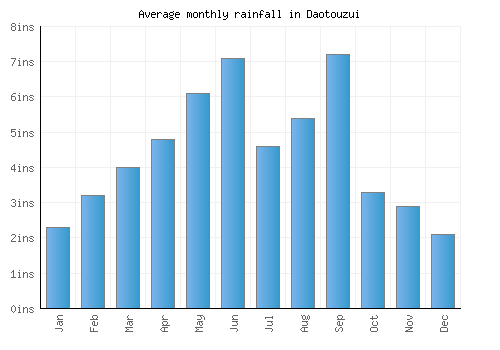Daotouzui monthly rainfall chart (inches)