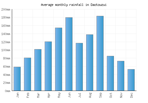 Daotouzui monthly rainfall chart (mm)