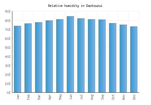 Daotouzui relative humidity averages